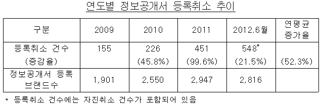 연도별 정보공개서 등록취소 추이