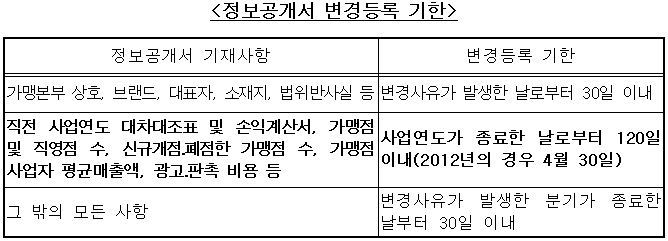 정보공개서 변경등록 기한