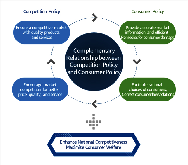 Complementary Relationship between Competition Policy and Consumer Policy
		Provide accurate market information and efficient Remedies for consumer damage (Consumer Policy)
		Facilitate rational choices of consumers, Correct consumer law violations (Consumer Policy)
		Encourage market competition for better price, quality, and service(Competition Policy)
		Ensure a competitive market widh quality products and services(Competition Policy)
		→ Enhance National Competitiveness Maximize Consumer Welfare