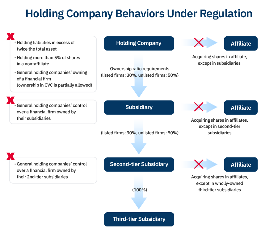 Holding Company Behaviors Under Regulation